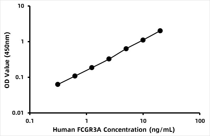 Human Low affinity immunoglobulin gamma Fc region receptor III-A (FCGR3A) ELISA Kit