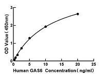  - Human Growth Arrest Specific Protein 6 ELISA Kit (GAS6) (RK01443)