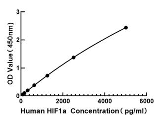 Human Hypoxia Inducible Factor 1 Alpha ELISA Kit (HIF1a)