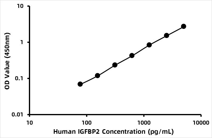 Human Insulin-like growth factors binding protein 2 (IGFBP-2) ELISA Kit