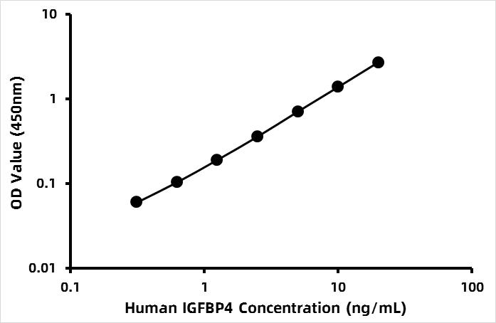 Human Insulin-like growth factors binding protein 4 (IGFBP-4) ELISA Kit