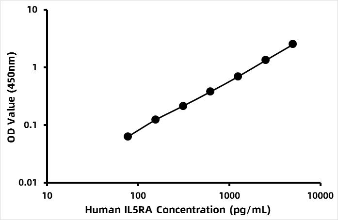 Human Interleukin-5 receptor subunit alpha (IL5RA/IL5R) ELISA Kit