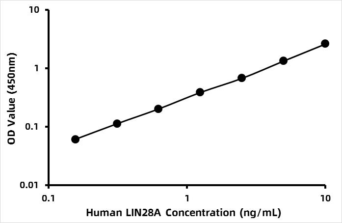 Human Protein lin-28 homolog A (LIN28) ELISA Kit