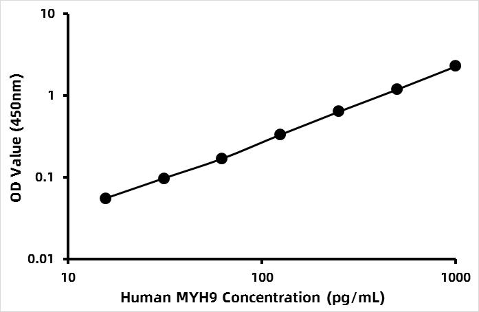 Human Myosin-9 (MYH9) ELISA Kit