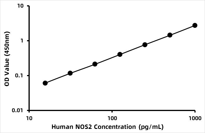 Human Nitric oxide synthase, inducible (NOS2) ELISA Kit