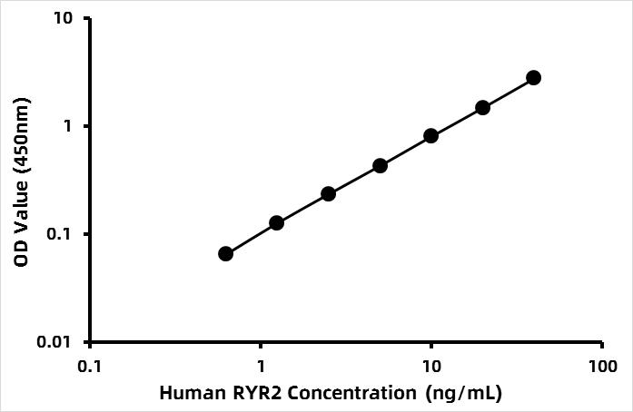 Human Ryanodine receptor 2 (RYR2) ELISA Kit