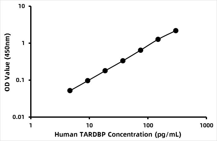 Human TAR DNA-binding protein 43 (TARDBP/TDP43) ELISA Kit
