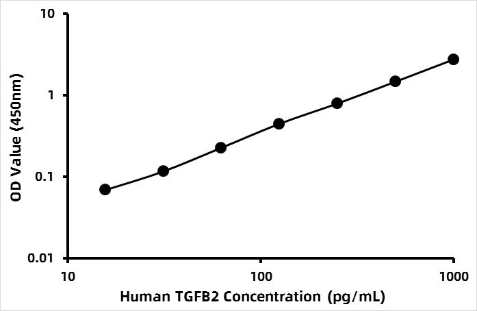 Human Transforming growth factors β2 (TGF-β2) ELISA Kit
