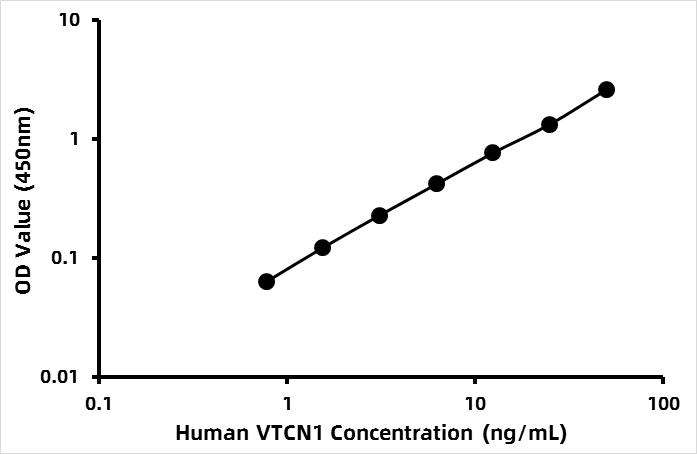 Human V-set domain-containing T-cell activation inhibitor 1 (VTCN1) ELISA Kit