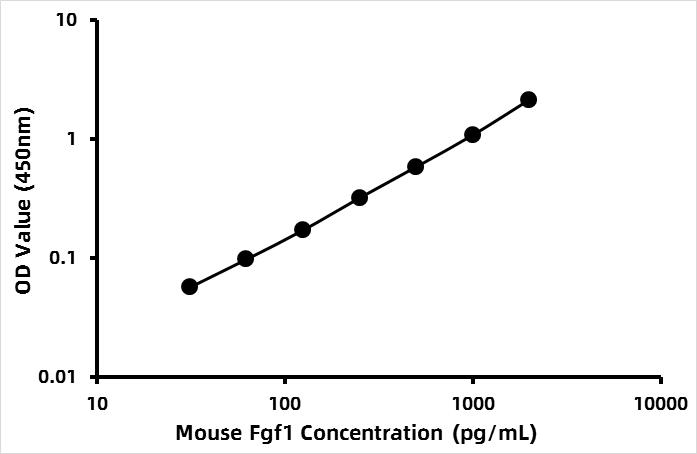 Mouse Acidic fibroblast growth factor (aFGF/FGF-1) ELISA Kit