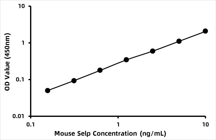 Mouse P-Selectin (SELP) ELISA Kit