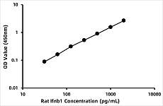  - Rat Interferon β (IFN-β) ELISA Kit (RK03734)