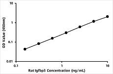  - Rat Insulin-like growth factor binding protein 3 (IGFBP-3) ELISA Kit (RK03740)