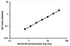  - Rat Keratin, type I cytoskeletal 18 (KRT18) ELISA Kit (RK03784)