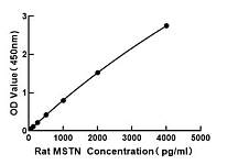  - Rat Myostatin ELISA Kit (MSTN) (RK03823)