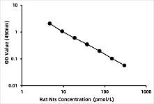  - Rat Neurotensin (NTS) ELISA Kit (RK03851)