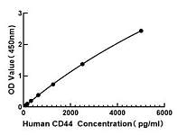  - Human Leukocyte surface antigen CD44 ELISA Kit（CD44） (RK04126)