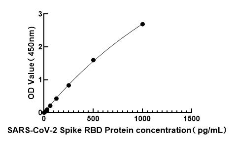 SARS-CoV-2 Spike RBD Protein ELISA Kit