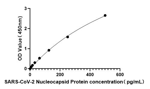 SARS-CoV-2 Nucleocapsid Protein ELISA Kit