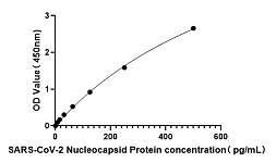  - SARS-CoV-2 Nucleocapsid Protein ELISA Kit (RK04136)