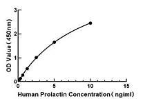  - Human Prolactin ELISA Kit (RK04180)