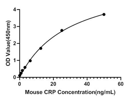 Mouse C-Reactive Protein (CRP) ELISA Kit