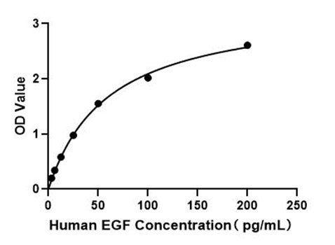 Human EGF FAST ELISA Kit（High Sensitivity)