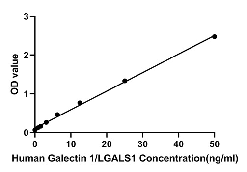 Human Galectin 1/LGALS1 ELISA Kit