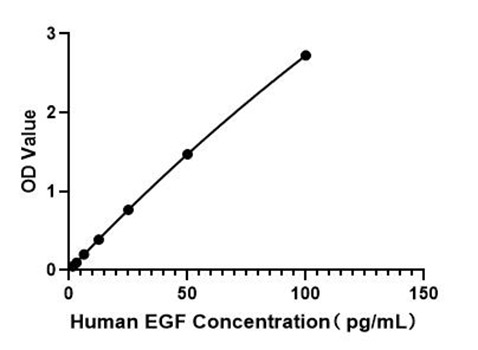 Human EGF ELISA Kit（High Sensitivity)