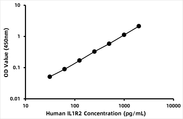 Human Soluble Interleukin-1 receptor II (IL-1sRII) ELISA Kit