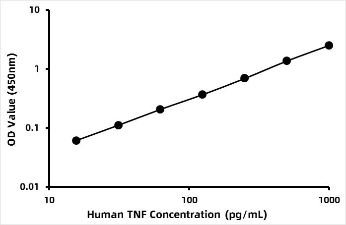 Human Tumor Necrosis Factor α (TNF-α) ELISA Kit