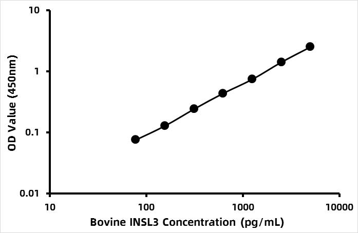 Bovine Insulin-like 3 (INSL3) ELISA Kit