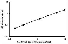  - Rat Liver X Receptor beta (NR1H2) ELISA Kit (RK06394)