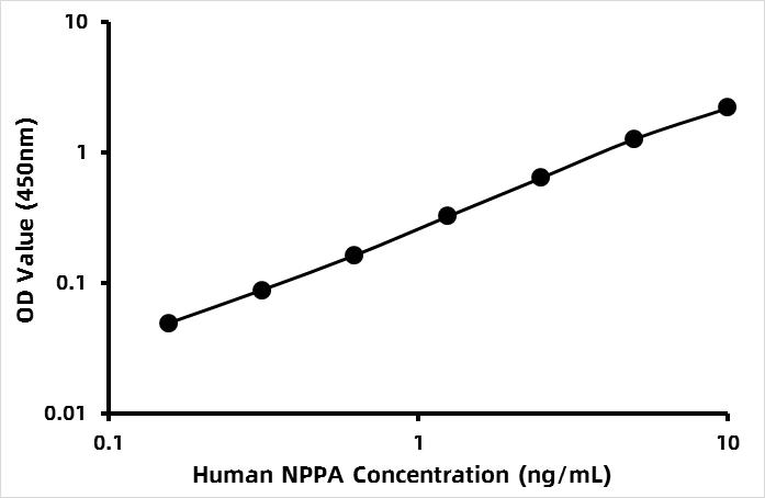 Human Atrial natriuretic peptide (ANP) ELISA Kit