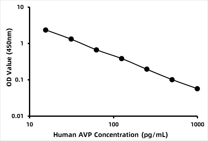 Human Anti-diuretic hormone/vasopressin/arginine vasopressin (ADH/VP/AVP) ELISA Kit
