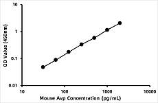  - Mouse Antidiuretic hormone/vasopressin/arginine vasopressin (ADH/VP/AVP) ELISA Kit (RK06674)