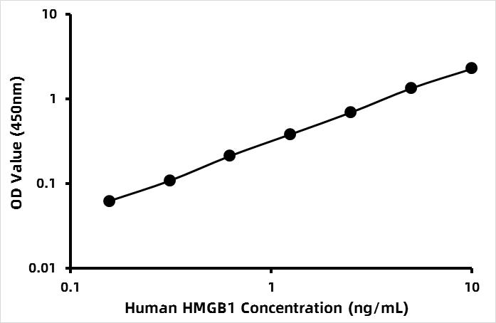 Human High mobility group protein B1 (HMGB1) ELISA Kit