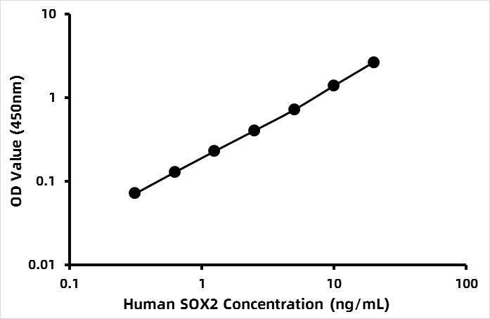 Human Transcription factor SOX-2 (SOX2) ELISA Kit