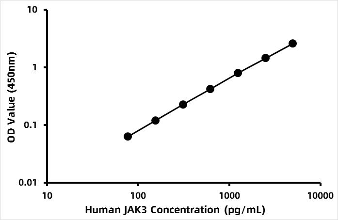 Human Tyrosine-protein kinase JAK3 (JAK3) ELISA Kit