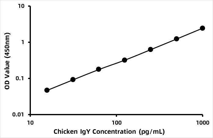 Chicken Immunoglobulin Y (IgY) ELISA Kit