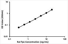  - Rat Thyroid-Peroxidase (TPO) ELISA Kit (RK06980)
