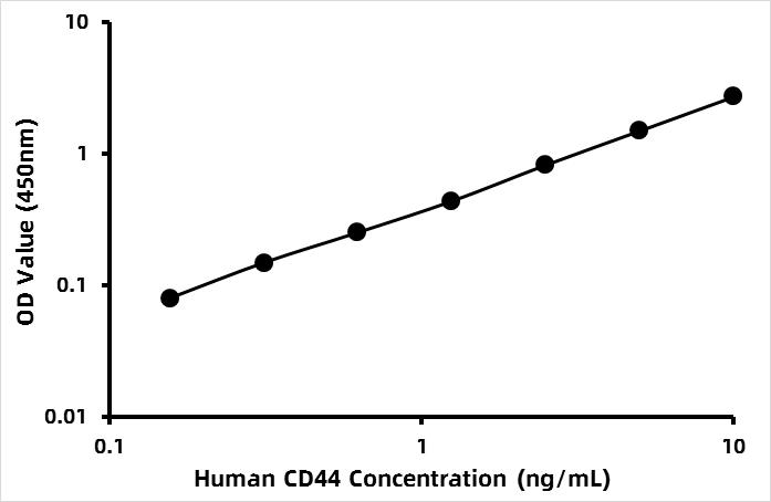 Human Cluster of differentiation (CD44) ELISA Kit