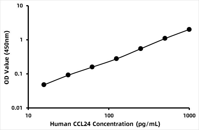 Human C-C motif chemokine 24 (Eotaxin 2/CCL24) ELISA Kit