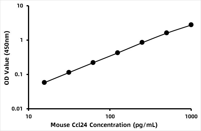 Mouse C-C motif chemokine 24 (CCL24) ELISA Kit