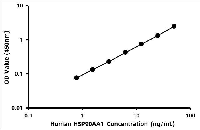 Human Heat shock protein 90-alpha (HSP-90α) ELISA Kit