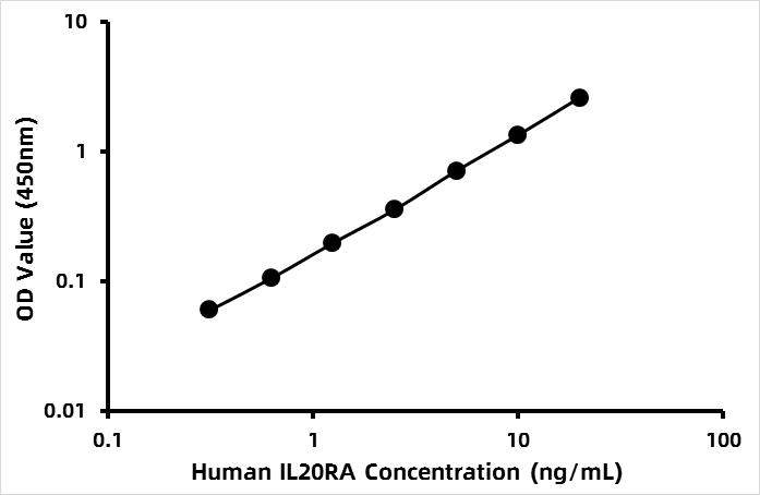 Human Interleukin-20 receptor subunit alpha (IL20RA) ELISA Kit