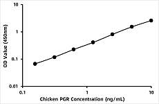  - Chicken Progesterone receptor (PGR) ELISA Kit (RK07928)