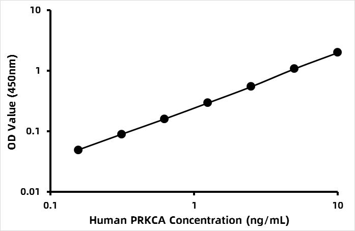 Human Protein kinase C alpha type (PRKCA) ELISA Kit
