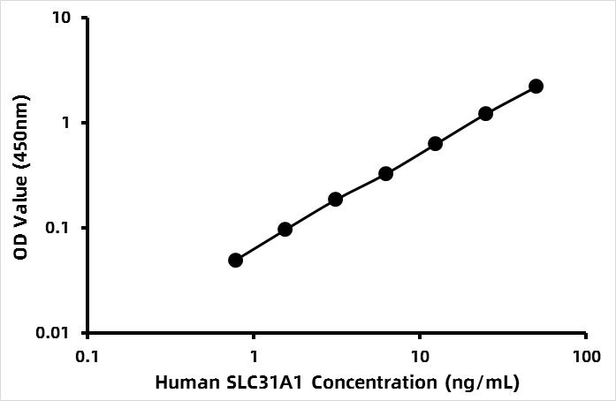 Human High affinity copper uptake protein 1 (SLC31A1) ELISA Kit