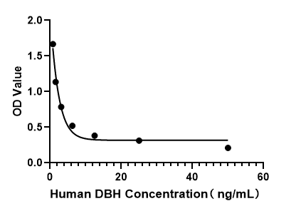 Human Dopamine beta-hydroxylase (DBH) ELISA Kit